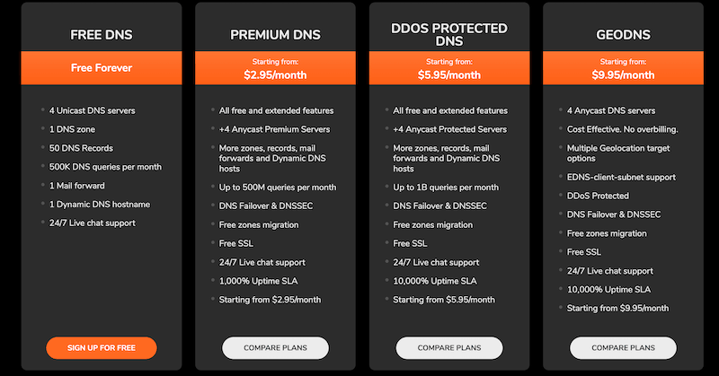 خرید از سایت ClouDNS