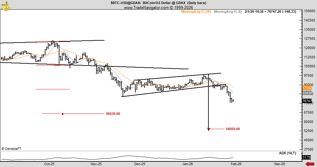 سقوط بیت‌کوین به ۷۴ هزار دلار