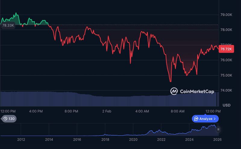 سقوط بیت‌کوین به ۷۴ هزار دلار