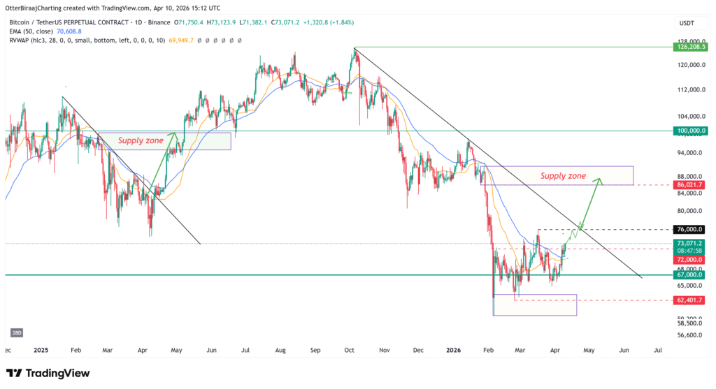 تحلیل قیمت بیت کوین ۲۲ اسفند ۱۴۰۵