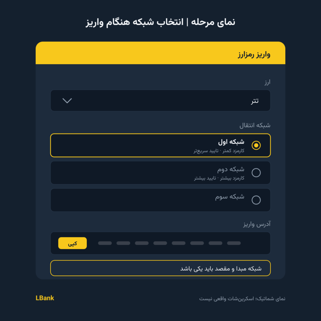 واریز و برداشت در ال بانک