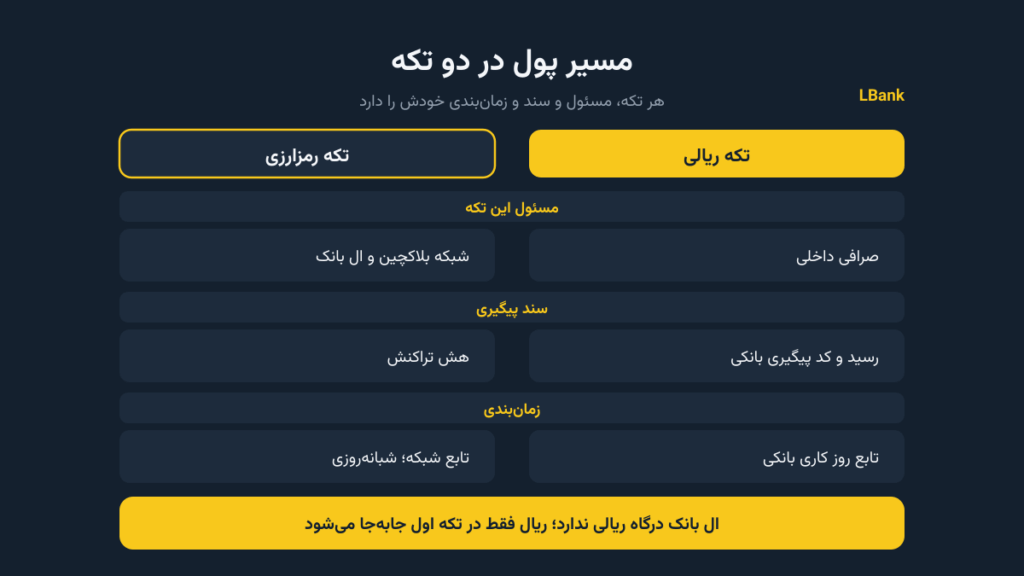 واریز و برداشت در ال بانک