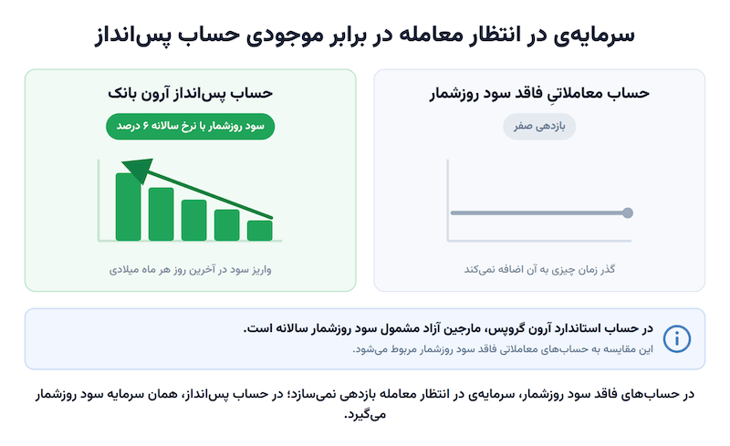 حساب پس انداز آرون بانک