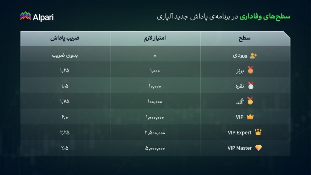 ۱.۴ میلیون دلار پاداشی که تریدرهای آلپاری