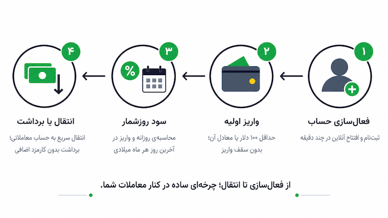 حساب پس انداز آرون بانک