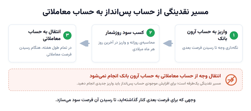 حساب پس انداز آرون بانک